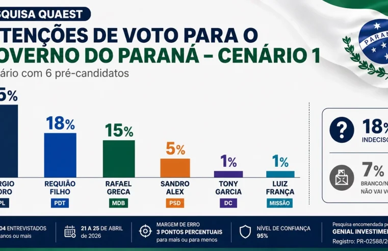 Paraná 2026: Moro dispara na frente, adversários correm atrá e indecisos seguem maratonando dúvidas